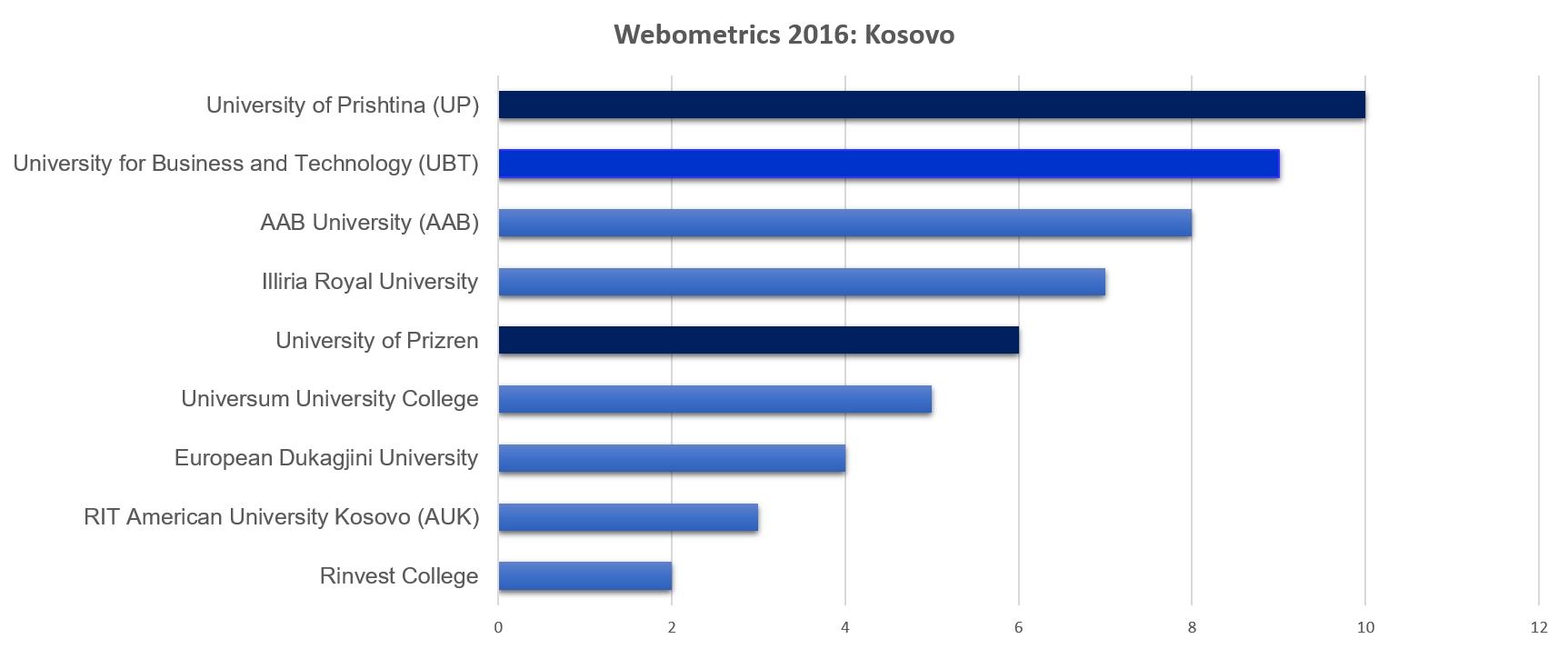 Webometrics ranking